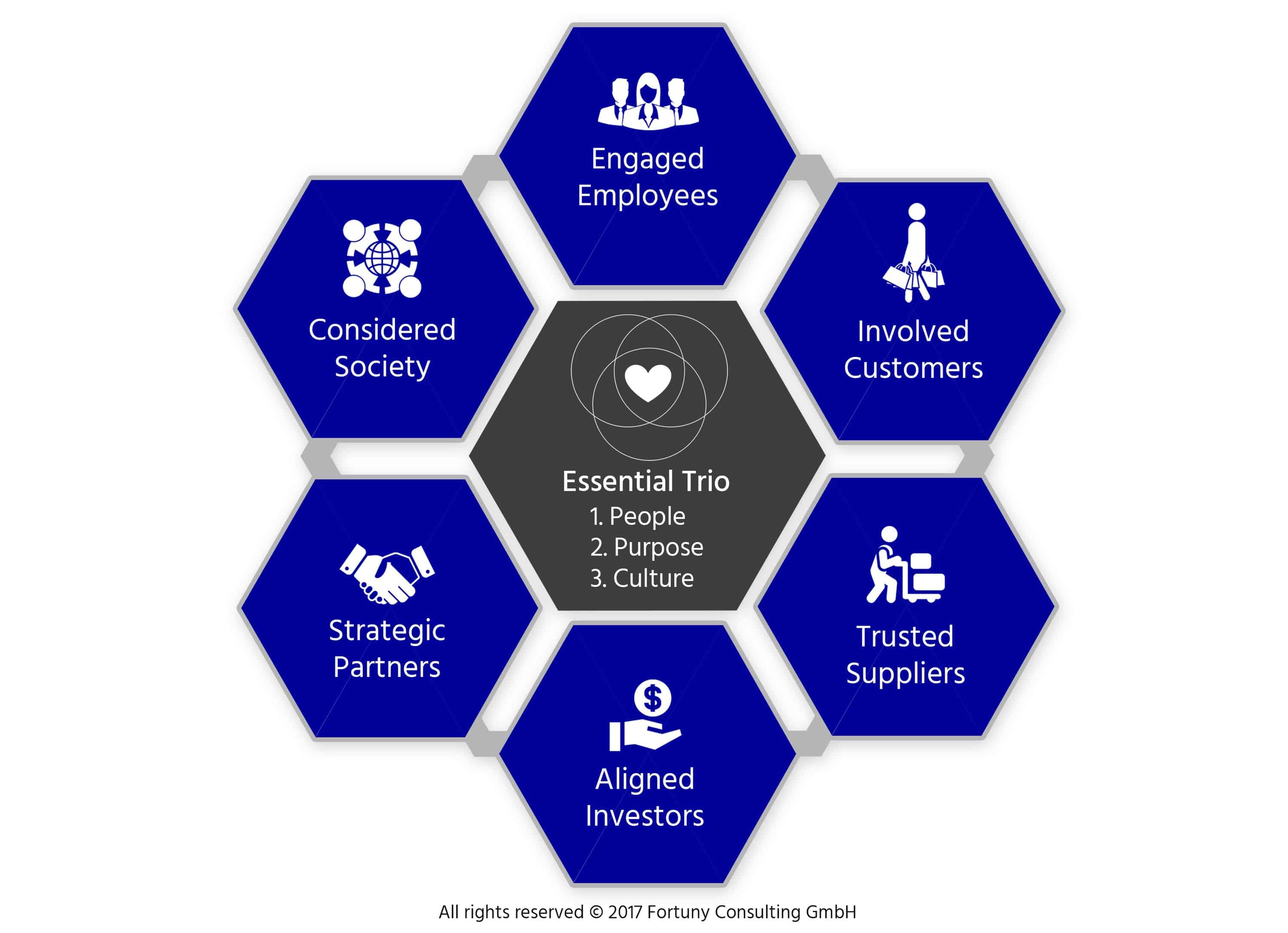 Integrated Stakeholder Matrix